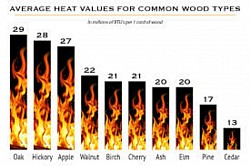 Wood types and highest BTU heat value for firewood for the hottest heat.